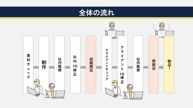 お仕事の全体の流れをご説明するスライドです